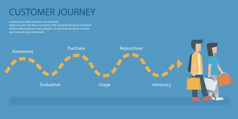 Customer Journey map, infographic business concept strategy,Consumer purchasing decision process,Awareness,Evaluation,Purchase,Usage,Repurchase,Advocacy,Vector illustration.
