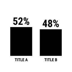 Compare fifty two and forty eight percent bar chart. 52 and 48 percentage comparison.