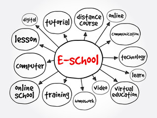 E-school mind map, education concept for presentations and reports