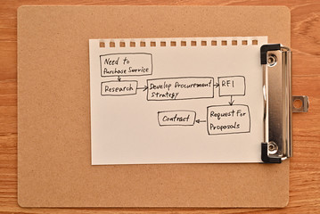 Diagram of the service purchasing process.