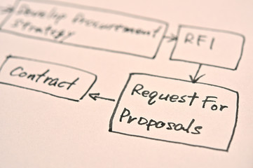 "Request For Proposals (RFP)" in diagram of the service purchasing process.