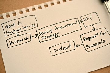 "Contract" in diagram of the service purchasing process.