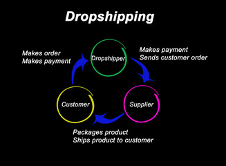 Steps in process of dropshipping