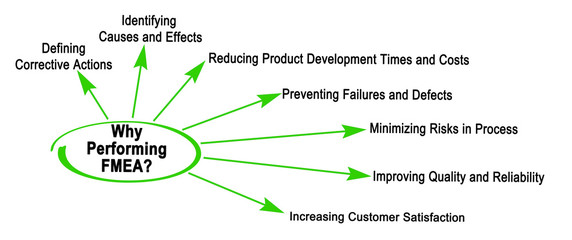 Seven causes to perform FMEA