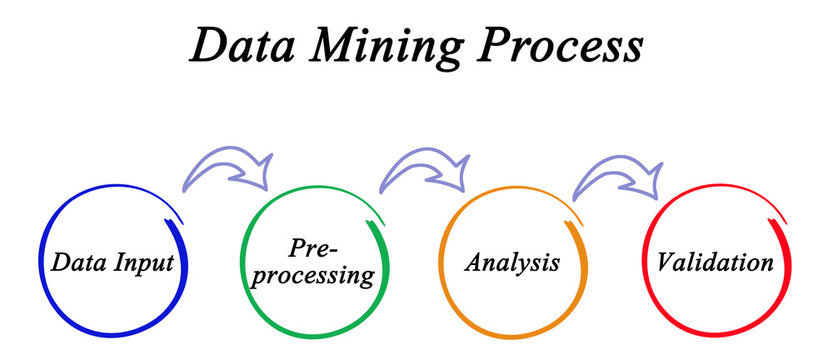 Four Stages of Data Mining Process
