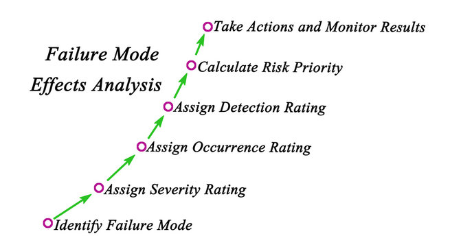 Failure Mode Effects Analysis (FMEA)