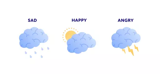 Behangcirkel Emotion psychology concept. Vector flat illustration set. Weather as mood metaphore. Cloud in shape of brain. Anger, happy and sad depression symbol. Design element for banner, web, infographic. © tasty_cat