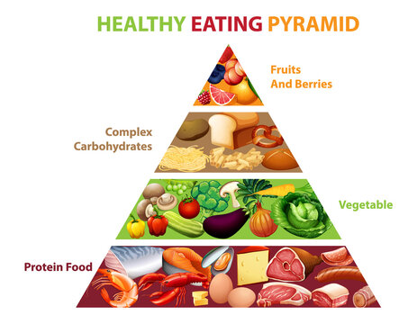 Healthy eating pyramid chart