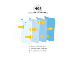 Face Mask, Layers of Protection, N95 Layer Protection, Infographic, Pandemic Face Mask Information Vector Illustration Background	
