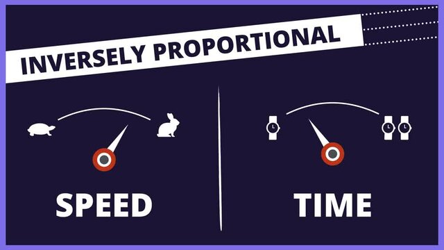 Graphic of the inversely proportional relationship of speed and time.