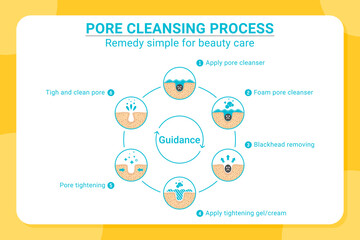 Blackheads removing and pore cleansing process. Pore cleansing process with flat color style. Acne or blackhead pore cleansing process with remedy simple for beauty care in isolated white background