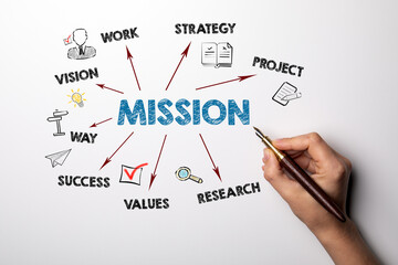 MISSION. VISION, STRATEGY, RESEARCH and SUCCESS concept. Chart with keywords and icons