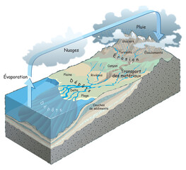 Terre - Cycle de l’eau et érosion (avec calque texte) - obrazy, fototapety, plakaty