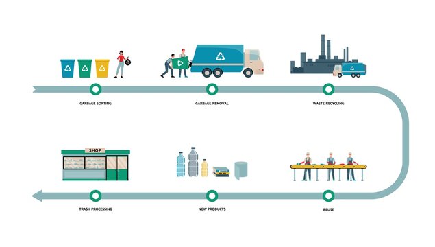 Garbage Recycling Process Banner - Recycle Stages And People