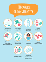 ПечатьMedical poster 10 causes of constipation in humans. Illustrations of medicines, laxatives, bacteria, depressed girl, pills, fiber, dumbbells, suitcase, water bottles, junk food