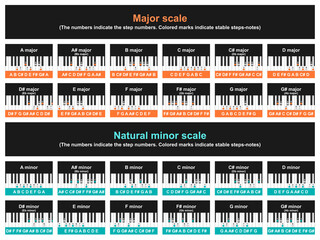 Major and minor scale table. Musical theory of playing the piano. Vector - obrazy, fototapety, plakaty