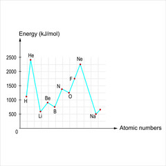 The variation of the first ionization energies of some elements by atomic numbers