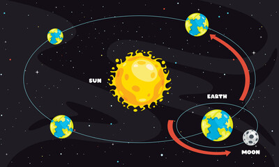 Fototapeta premium Movement Of The Earth And Sun
