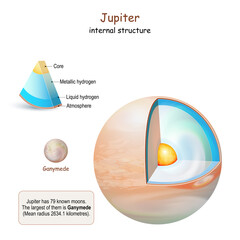 Jupiter internal structure. © designua