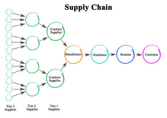 Supply chain