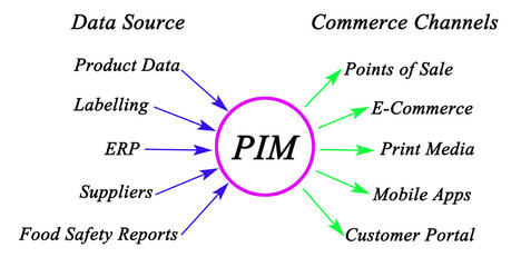 Product information management: Data sources and commerce channels