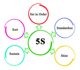 Components of 5s