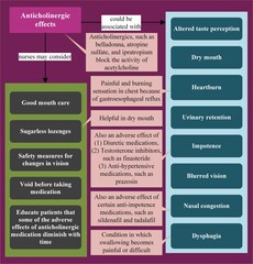 Anticholinergics could be associated with dry mouth, heartburn, impotence, nasal congestion, and dysphagia. Nurses may consider good mouth care and education of patients. 