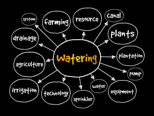 Watering mind map, concept for presentations and reports