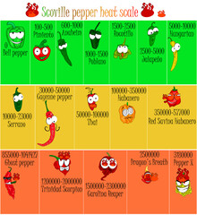 Scoville pepper heat scale. Pepper illustration from sweetest to very hot. Cartoon style with funny faces. Emotions of good and evil peppers.