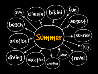 Summer mind map, concept for presentations and reports