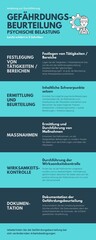 Infografik zur Durchf&uuml;hrung der Gef&auml;hrdungsbeurteilung psychischer Belastung - aus dem Arbeitsschutz