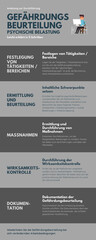Infografik zur Durchführung der Gefährdungsbeurteilung psychischer Belastung - aus dem Arbeitsschutz
