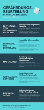 Infografik zur Durchf&uuml;hrung der Gef&auml;hrdungsbeurteilung psychischer Belastung - aus dem Arbeitsschutz