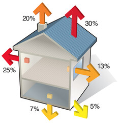Chauffage - Pertes de chaleur dans une maison