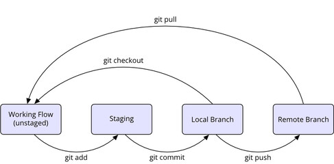 Git basic workflow diagram