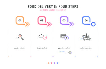 Food delivery process in 4 easy steps: searching, ordering, paying, delivering icons for web and app. editable stroke vector illustration