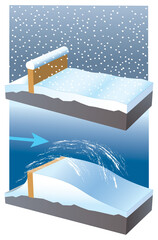 Avalanches - Formation d’une congère  © Graphithèque