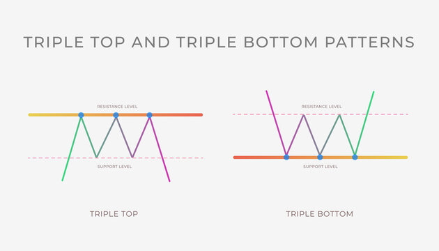 Triple Top and Bottom chart pattern formation - bullish or bearish technical analysis reversal or continuation trend figure. Vector stock, cryptocurrency graph, forex, trading market price breakouts