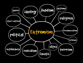 Extremism mind map, concept for presentations and reports