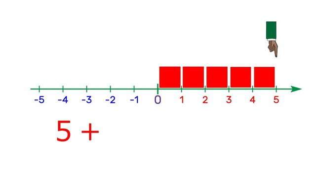 Visual animation of addition rational numbers on a coordinate line