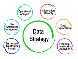  Six Components of Data Strategy