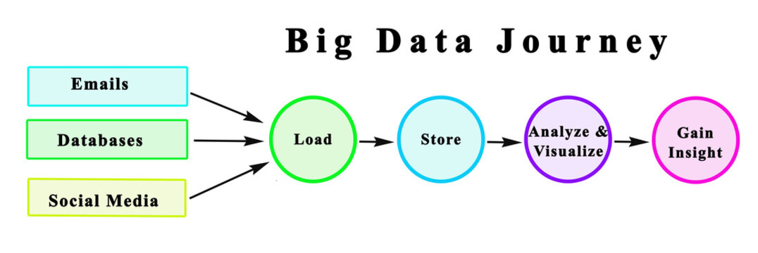 Big Data Journey leading to insight