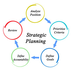 Five Components of  Strategic Planning