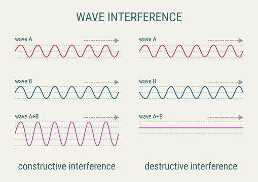Wave Interference Physic