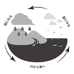 Fototapeta na wymiar 水の循環図