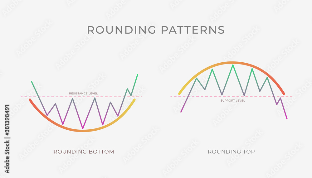 Poster rounding top and bottom chart pattern formation - bullish or bearish technical analysis reversal or 