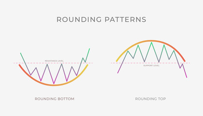 Rounding Top and Bottom chart pattern formation - bullish or bearish technical analysis reversal or continuation trend figure. Vector stock, cryptocurrency graph, forex, trading market price breakouts