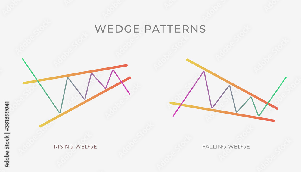 Poster rising and falling wedge chart pattern formation - bullish or bearish technical analysis reversal or