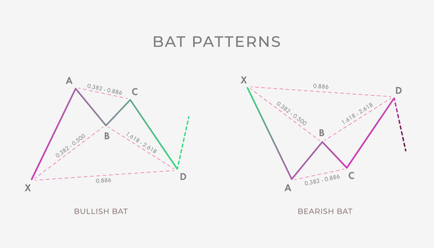 Bullish and Bearish Bat chart pattern formation - bullish or bearish technical analysis reversal or continuation trend figure. Vector stock, cryptocurrency graph, forex, trading market price breakouts