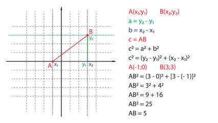 An illustrative example of calculating the distance between points on the coordinate plane